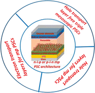 Graphical abstract: Charge transport materials for mesoscopic perovskite solar cells