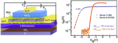 Graphical abstract: 2D semiconductor SnP2S6 as a new dielectric material for 2D electronics