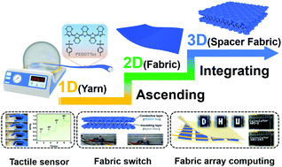 Graphical abstract: Smart textiles for human–machine interface fabricated via a facile on-site vapor-phase polymerization