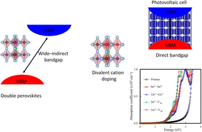 Graphical abstract: Lead-free double perovskites: how divalent cations tune the electronic structure for photovoltaic applications
