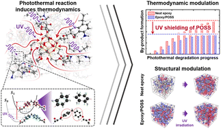 Graphical abstract: Modulation of the photothermal degradation of epoxy upon ultraviolet irradiation by polyhedral oligomeric silsesquioxane: a multiscale simulation study