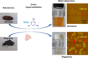 Graphical abstract: Green synthesis of ultrathin 2D nanoplatelets, hematene and magnetene, from mineral ores in water, with strong optical limiting performance
