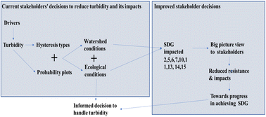 Graphical abstract: Conceptualizing turbidity for aquatic ecosystems in the context of sustainable development goals
