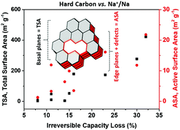 Graphical abstract: The role of specific and active surface areas in optimizing hard carbon irreversible capacity loss in sodium ion batteries