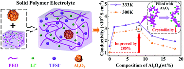 Graphical abstract: Lithium ion transport in solid polymer electrolyte filled with alumina nanoparticles