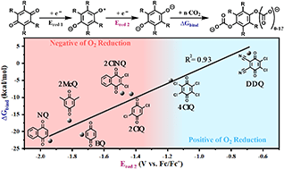 Graphical abstract: Predictive energetic tuning of quinoid O-nucleophiles for the electrochemical capture of carbon dioxide