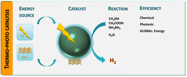 Graphical abstract: Efficiency of thermo–photocatalytic production of hydrogen from biomolecules: a multifaceted perspective