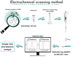 Graphical abstract: Electrochemical detection of mephedrone using a graphene screen-printed electrode: a new sensitive and selective approach to identify synthetic cathinones in forensic analysis