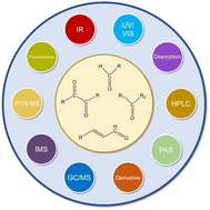 Graphical abstract: Analytical chemistry of carbonyl compounds in indoor air