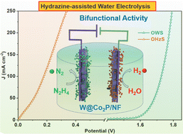 Graphical abstract: Coupled W–Co2P hybrid nanosheets as a robust bifunctional electrocatalyst for hydrazine-assisted hydrogen production