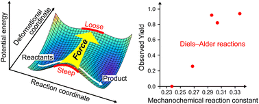 Graphical abstract: Theoretical study on the mechanochemical reactivity in Diels–Alder reactions