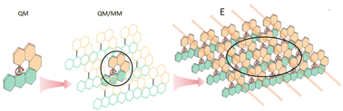 Graphical abstract: Theoretical trends in the dynamics simulations of molecular machines across multiple scales