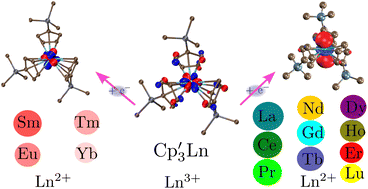 Graphical abstract: A DFT perspective on organometallic lanthanide chemistry