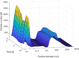 Graphical abstract: Ultrafine particle emissions from dry clutches: number concentration, size distribution and chemical composition