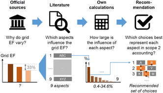 Graphical abstract: Towards standardized grid emission factors: methodological insights and best practices