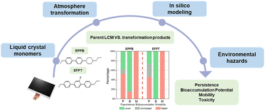 Graphical abstract: Understanding the importance of atmospheric transformation in assessing the hazards of liquid crystal monomers