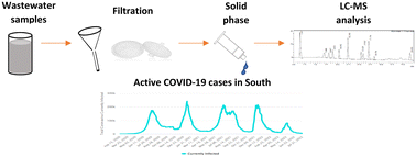 Graphical abstract: Selected pharmaceutical analysis in a wastewater treatment plant during COVID-19 infection waves in South Africa
