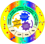 Graphical abstract: Electrocatalysts for value-added electrolysis coupled with hydrogen evolution