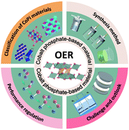 Graphical abstract: Research status, opportunities, and challenges of cobalt phosphate based materials as OER electrocatalysts