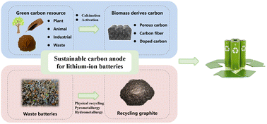 Graphical abstract: A review on green and sustainable carbon anodes for lithium ion batteries: utilization of green carbon resources and recycling waste graphite