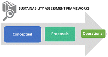 Graphical abstract: Safe and sustainable chemicals and materials: a review of sustainability assessment frameworks