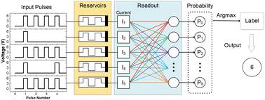 Graphical abstract: Reservoir computing using back-end-of-line SiC-based memristors