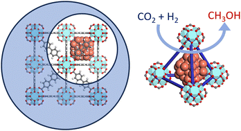 Graphical abstract: Direct CO2 to methanol reduction on Zr6-MOF based composite catalysts: a critical review