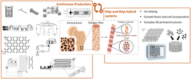 Graphical abstract: Tackling current production of HAp and HAp-driven biomaterials
