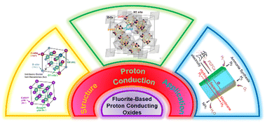 Graphical abstract: Fluorite-based proton conducting oxides: structures, materials and applications