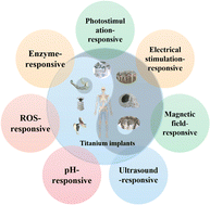 Graphical abstract: Smart stimuli-responsive strategies for titanium implant functionalization in bone regeneration and therapeutics