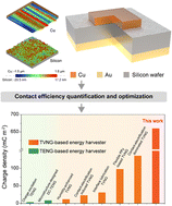 Graphical abstract: Contact efficiency optimization for tribovoltaic nanogenerators