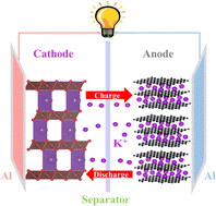 Graphical abstract: Strategies for developing layered oxide cathodes, carbon-based anodes, and electrolytes for potassium ion batteries