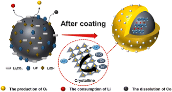 Graphical abstract: LiCoO2 cathode surface modification with optimally structured Li3PO4 for outstanding high-voltage cycling performance