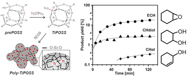 Graphical abstract: Synthesis of titanosilicate nanoparticles with high titanium content from a silsesquioxane-based precursor for a model epoxidation reaction