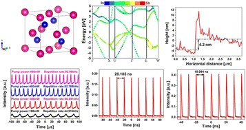 Graphical abstract: InSb-based saturable absorbers for ultrafast photonic applications