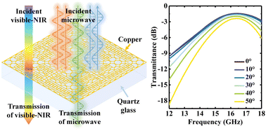 Graphical abstract: A visible-near-infrared transparent miniaturized frequency-selective metasurface with a microwave transmission window