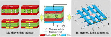 Graphical abstract: Magnetic-ferroelectric synergic control of multilevel conducting states in van der Waals multiferroic tunnel junctions towards in-memory computing