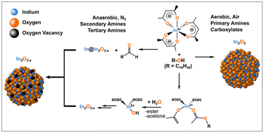 Graphical abstract: Unraveling the molecular and growth mechanism of colloidal black In2O3−x