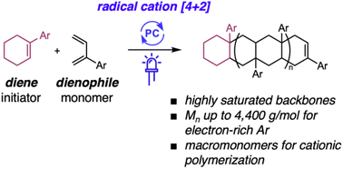 Graphical abstract: Photoredox Diels–Alder ladder polymerization