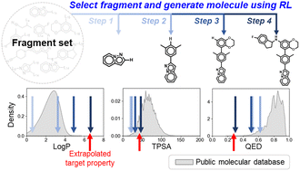 Graphical abstract: Materials discovery with extreme properties via reinforcement learning-guided combinatorial chemistry