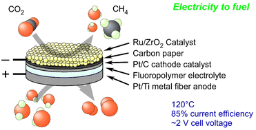 Graphical abstract: Methane synthesis from CO2 and H2O using electrochemical cells with polymer electrolyte membranes and Ru catalysts at around 120 °C: a comparative study to a phosphate-based electrolyte cell