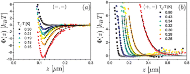 Graphical abstract: Critical Casimir forces in soft matter