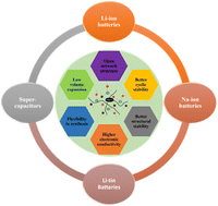 Graphical abstract: A review of silicon oxycarbide ceramics as next generation anode materials for lithium-ion batteries and other electrochemical applications