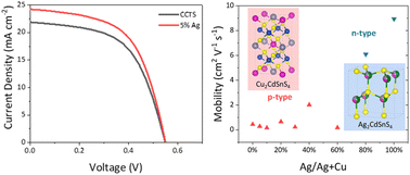 Graphical abstract: Efficiency enhancement and doping type inversion in Cu2CdSnS4 solar cells by Ag substitution