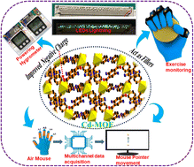 Graphical abstract: Triboelectric nanogenerators enhanced by a metal–organic framework for sustainable power generation and air mouse technology