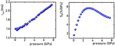 Graphical abstract: Temperature invariant lifetime based luminescent manometer on Mn4+ ions