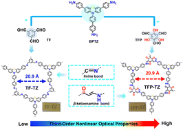 Graphical abstract: Phenothiazine-based donor–acceptor covalent–organic frameworks with keto–enol irreversible tautomerism as a promising third-order nonlinear optics material