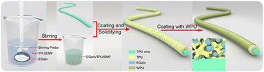 Graphical abstract: Recyclable EGaIn/TPU sheath–core fibres for superelastic electronics and sensing applications