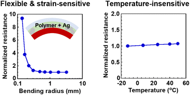 Graphical abstract: An ultra-flexible temperature-insensitive strain sensor