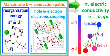 Graphical abstract: Understanding trends in conductivity in four isostructural multifunctional crystals of Se substituted bis-dithiazolyl radicals